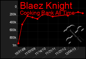 Total Graph of Blaez Knight