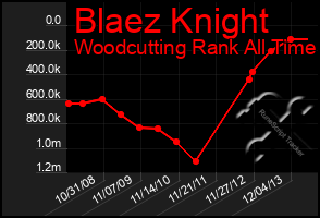 Total Graph of Blaez Knight