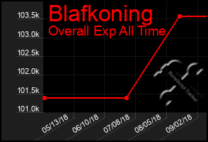 Total Graph of Blafkoning