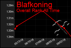 Total Graph of Blafkoning