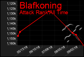 Total Graph of Blafkoning