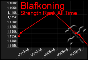 Total Graph of Blafkoning