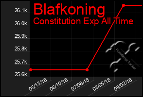 Total Graph of Blafkoning