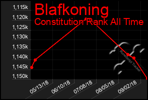 Total Graph of Blafkoning