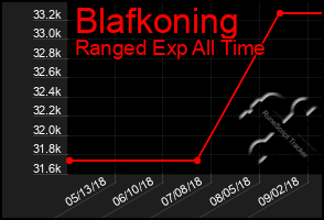 Total Graph of Blafkoning