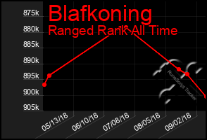 Total Graph of Blafkoning