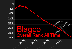 Total Graph of Blagoo