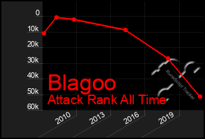 Total Graph of Blagoo