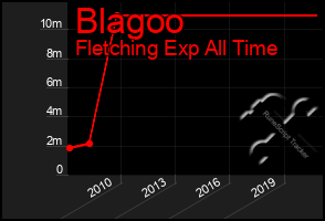 Total Graph of Blagoo