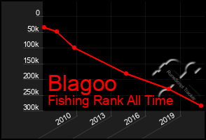 Total Graph of Blagoo