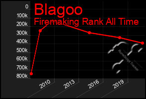 Total Graph of Blagoo