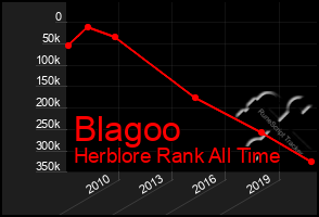 Total Graph of Blagoo