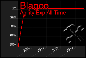 Total Graph of Blagoo