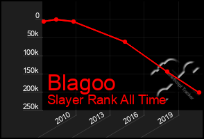 Total Graph of Blagoo