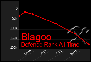 Total Graph of Blagoo