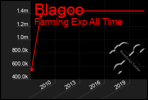 Total Graph of Blagoo