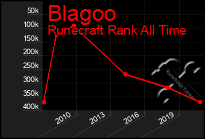 Total Graph of Blagoo