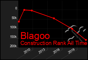 Total Graph of Blagoo