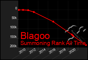 Total Graph of Blagoo