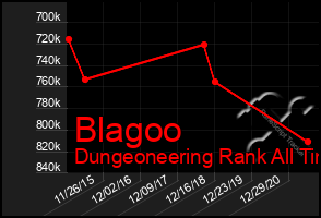 Total Graph of Blagoo