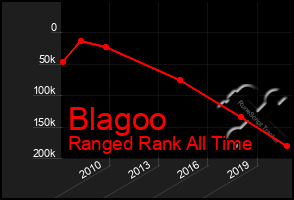 Total Graph of Blagoo