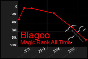 Total Graph of Blagoo