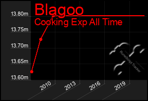 Total Graph of Blagoo