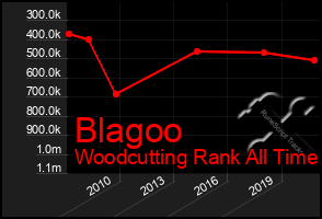 Total Graph of Blagoo