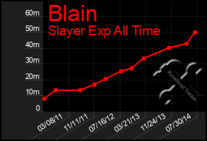 Total Graph of Blain