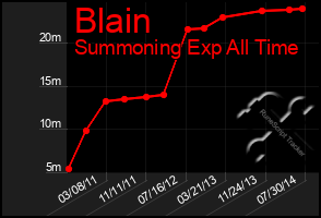 Total Graph of Blain