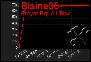 Total Graph of Blaine36