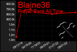 Total Graph of Blaine36