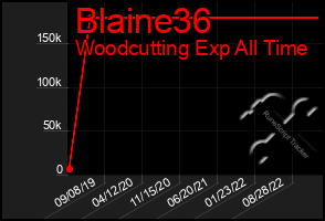 Total Graph of Blaine36