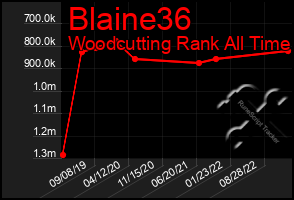 Total Graph of Blaine36