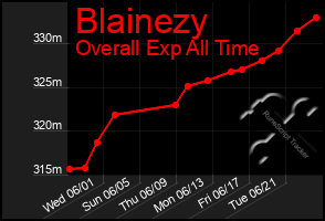 Total Graph of Blainezy