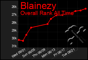 Total Graph of Blainezy
