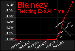 Total Graph of Blainezy