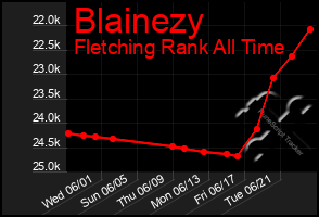 Total Graph of Blainezy