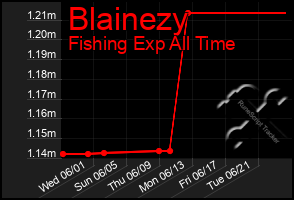 Total Graph of Blainezy