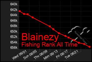 Total Graph of Blainezy