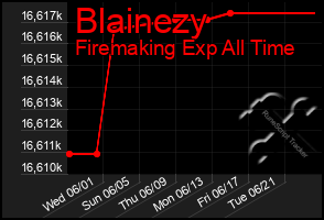 Total Graph of Blainezy