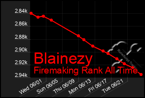 Total Graph of Blainezy