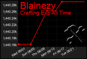 Total Graph of Blainezy