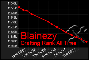 Total Graph of Blainezy