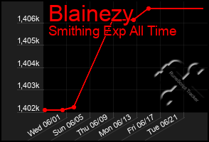 Total Graph of Blainezy