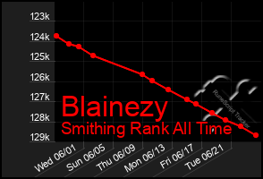 Total Graph of Blainezy