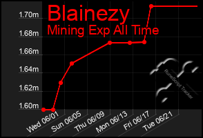 Total Graph of Blainezy