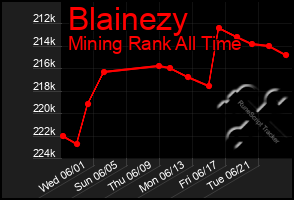 Total Graph of Blainezy