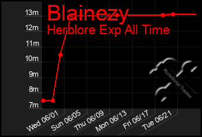 Total Graph of Blainezy
