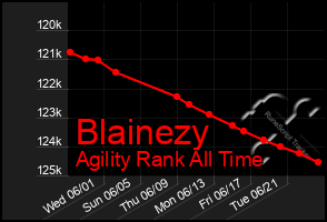Total Graph of Blainezy